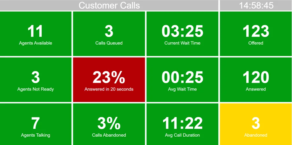 Custom wallboard titled Customer Calls with twelve counters such as agents available, calls queued, current wait time, offered, answered and abandoned