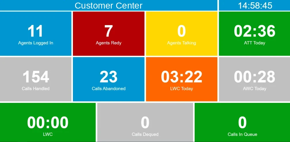 Custom wallboard with a title bar and clock above counters for agents logged in, ready, talking, calls handled, abandoned, and longest and average wait times