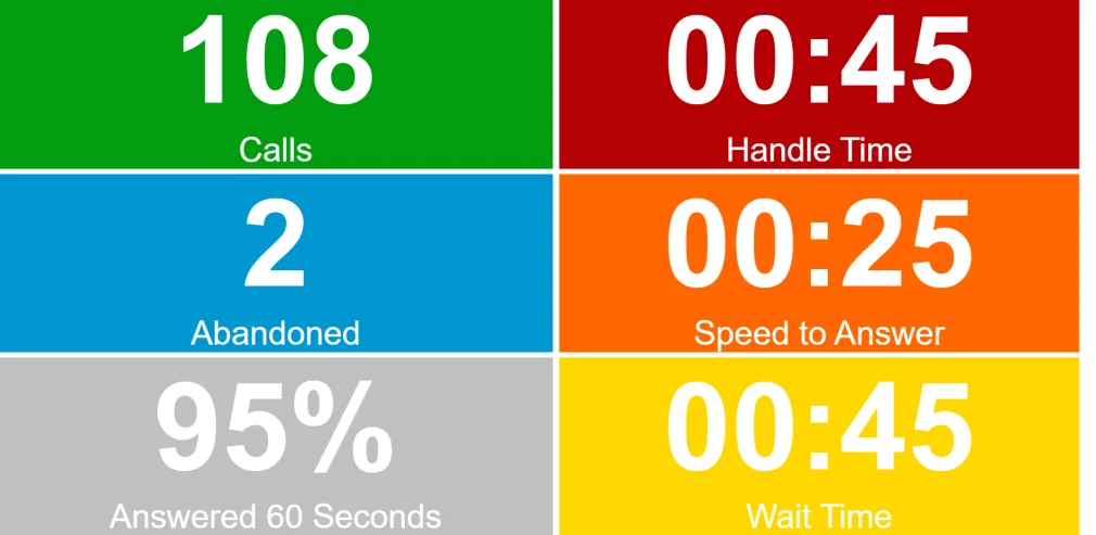 Custom wallboard with six large colored counters: calls, handle time, abandoned, speed to answer, percent answered in 60 seconds, and wait time