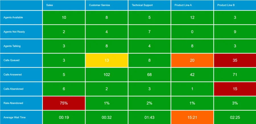 Custom wallboard showing several queues side by side with color-coded statistics