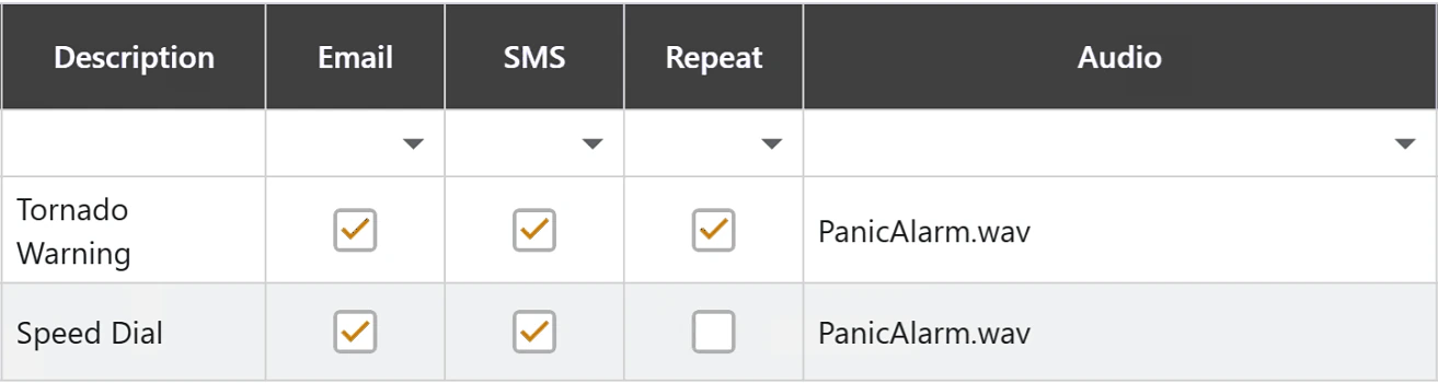 Part of the Speed Dials list: a Tornado Warning speed dial set to send email and SMS and to repeat PanicAlarm.wav