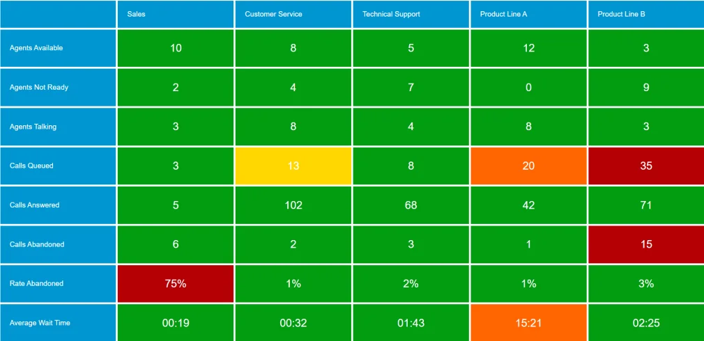 Custom wallboard table with five queues as columns and rows for agents available, not ready, talking, calls queued, answered, abandoned, abandon rate and average wait, cells colored green, yellow, orange or red