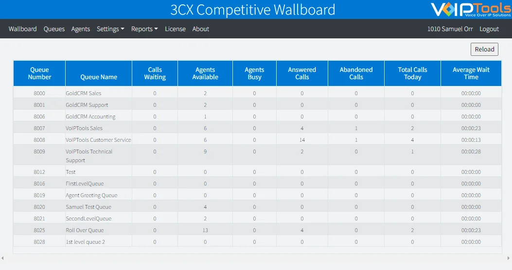 Competitive Wallboard Queues tab: a table of queues with calls waiting, agents available, agents busy, answered, abandoned, total calls today and average wait time