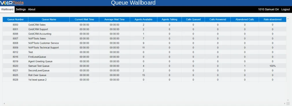 Custom wallboard table listing every queue with current wait time, average wait time, agents available, agents talking, calls queued, answered, abandoned and abandon rate