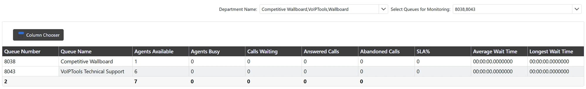 The Queues screen with two queues showing agents available and busy, calls waiting, answered and abandoned calls, SLA percentage, and average and longest wait time.