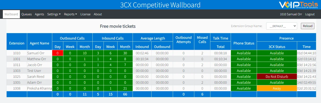 Competitive Wallboard screen: agents listed with outbound and inbound calls by day, week and month, average length, missed calls, talk time, phone status and 3CX presence status