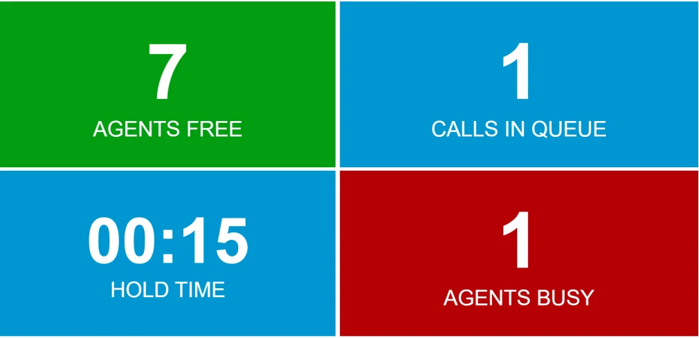 Custom wallboard with four very large counters: agents free, calls in queue, hold time and agents busy