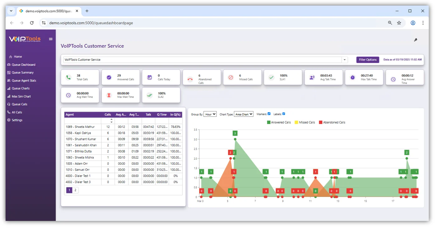 Queue dashboard in a browser for a customer service queue: summary counters, an agent table and an area chart of answered, missed and abandoned calls